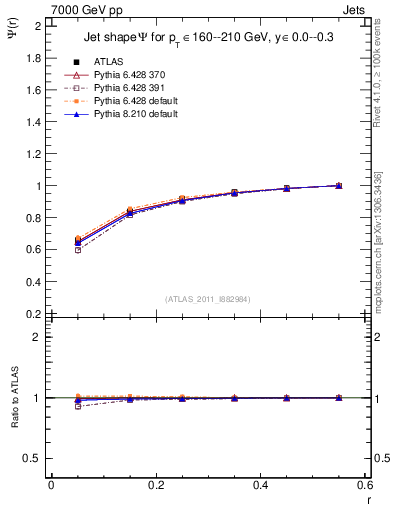 Plot of js_int in 7000 GeV pp collisions