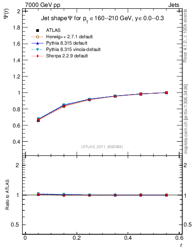 Plot of js_int in 7000 GeV pp collisions