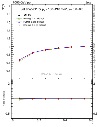Plot of js_int in 7000 GeV pp collisions