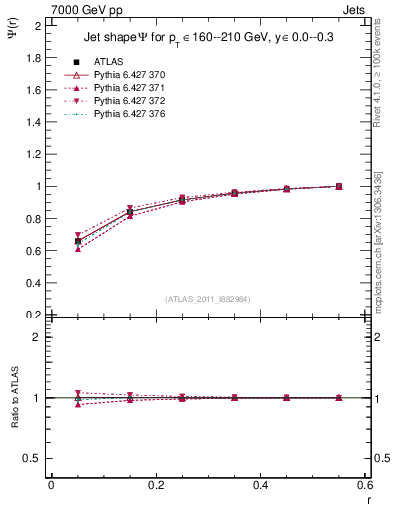 Plot of js_int in 7000 GeV pp collisions