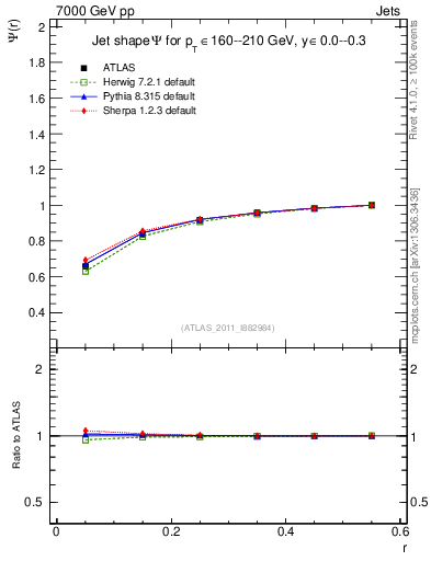Plot of js_int in 7000 GeV pp collisions