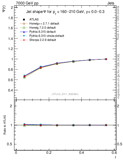 Plot of js_int in 7000 GeV pp collisions