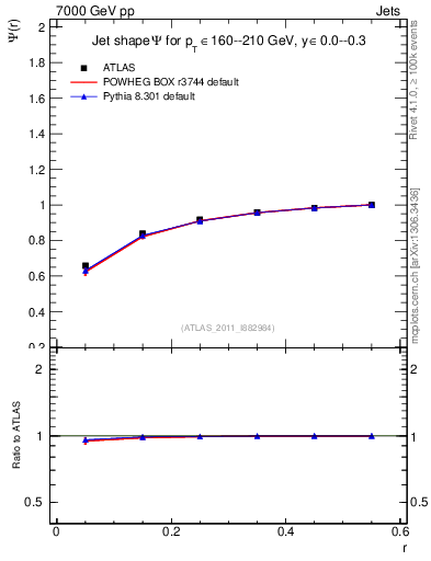Plot of js_int in 7000 GeV pp collisions