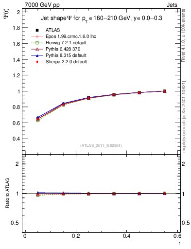 Plot of js_int in 7000 GeV pp collisions