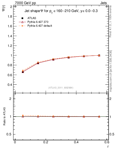 Plot of js_int in 7000 GeV pp collisions