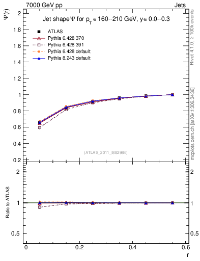 Plot of js_int in 7000 GeV pp collisions