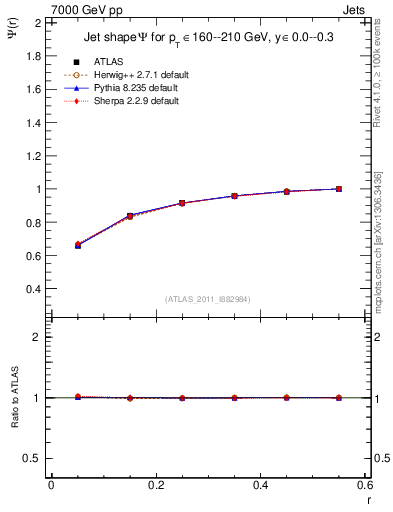 Plot of js_int in 7000 GeV pp collisions