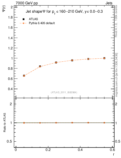 Plot of js_int in 7000 GeV pp collisions