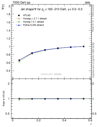 Plot of js_int in 7000 GeV pp collisions