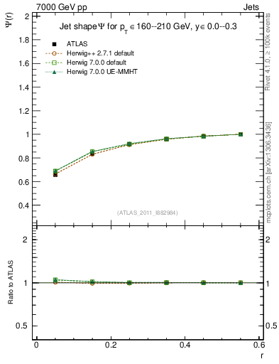 Plot of js_int in 7000 GeV pp collisions