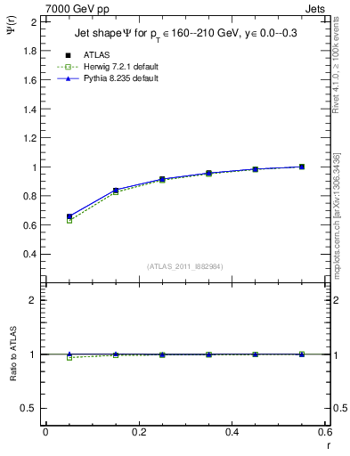 Plot of js_int in 7000 GeV pp collisions