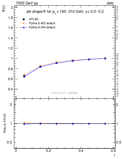 Plot of js_int in 7000 GeV pp collisions