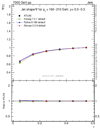 Plot of js_int in 7000 GeV pp collisions