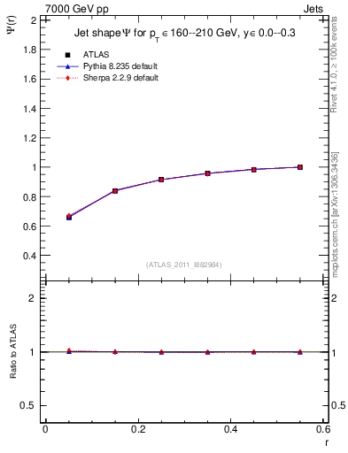 Plot of js_int in 7000 GeV pp collisions