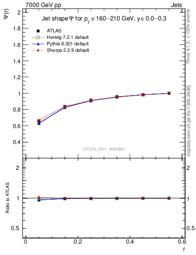 Plot of js_int in 7000 GeV pp collisions