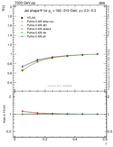 Plot of js_int in 7000 GeV pp collisions
