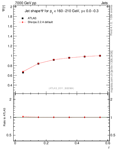 Plot of js_int in 7000 GeV pp collisions