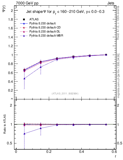 Plot of js_int in 7000 GeV pp collisions