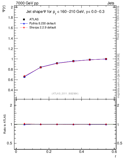 Plot of js_int in 7000 GeV pp collisions