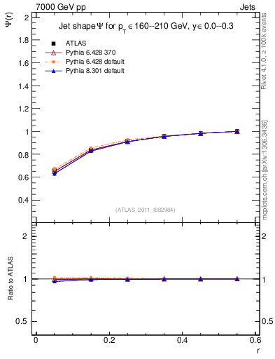 Plot of js_int in 7000 GeV pp collisions