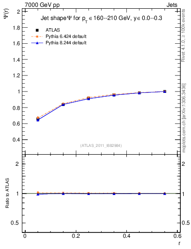 Plot of js_int in 7000 GeV pp collisions