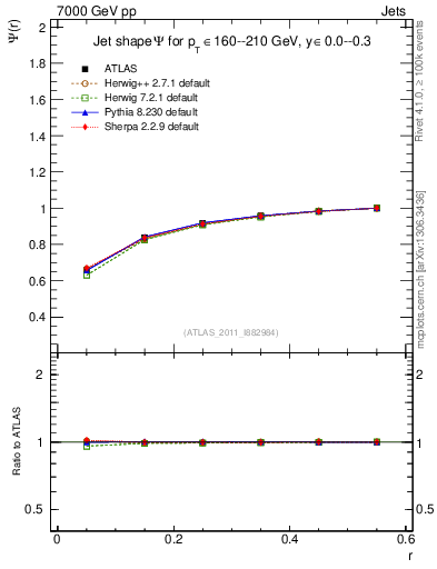 Plot of js_int in 7000 GeV pp collisions