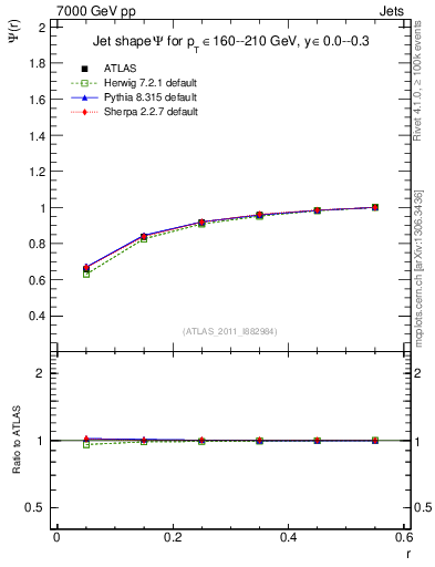 Plot of js_int in 7000 GeV pp collisions