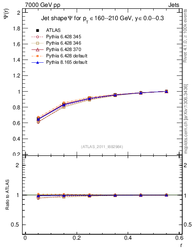 Plot of js_int in 7000 GeV pp collisions