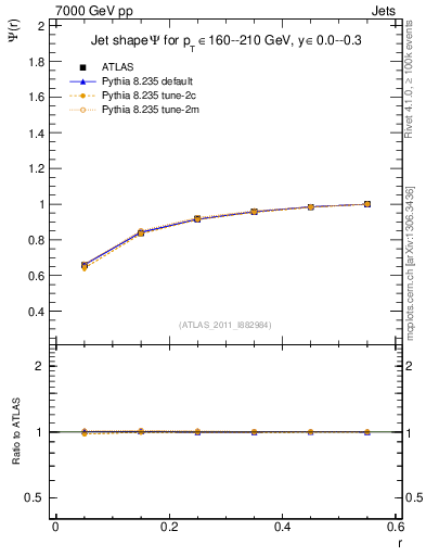 Plot of js_int in 7000 GeV pp collisions