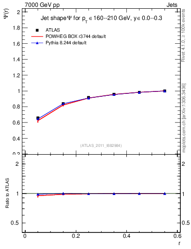 Plot of js_int in 7000 GeV pp collisions