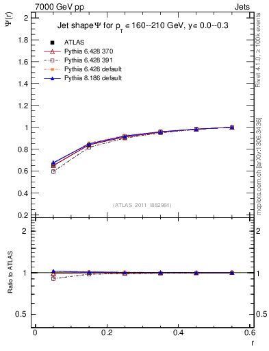Plot of js_int in 7000 GeV pp collisions