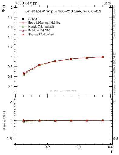 Plot of js_int in 7000 GeV pp collisions