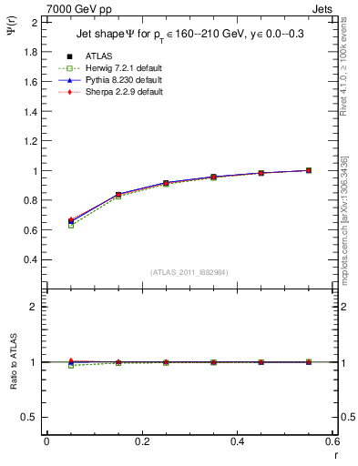 Plot of js_int in 7000 GeV pp collisions
