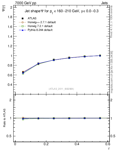 Plot of js_int in 7000 GeV pp collisions