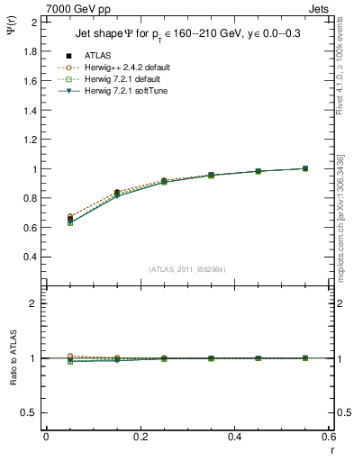 Plot of js_int in 7000 GeV pp collisions