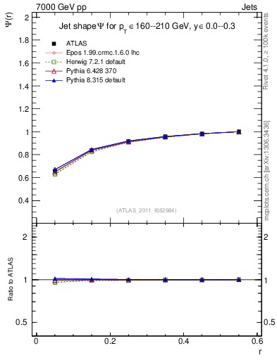 Plot of js_int in 7000 GeV pp collisions