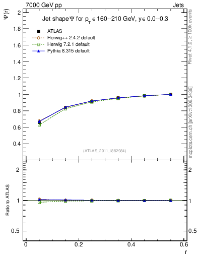 Plot of js_int in 7000 GeV pp collisions