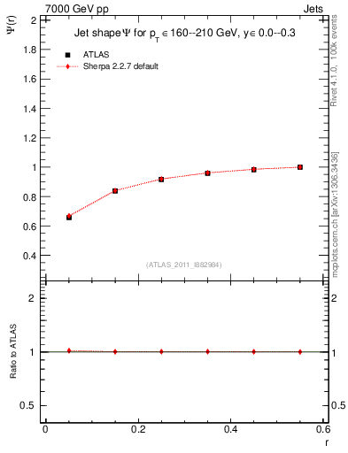 Plot of js_int in 7000 GeV pp collisions