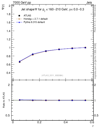 Plot of js_int in 7000 GeV pp collisions