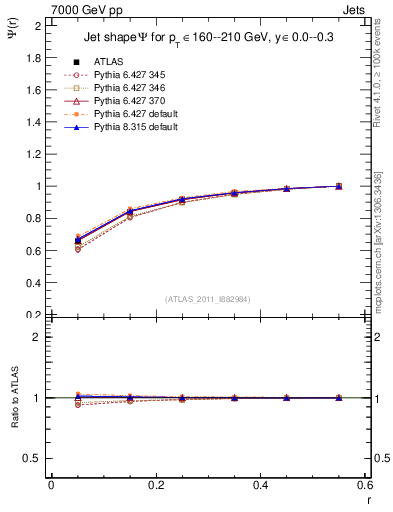 Plot of js_int in 7000 GeV pp collisions