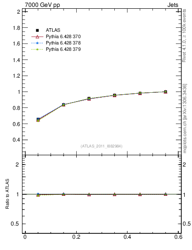 Plot of js_int in 7000 GeV pp collisions