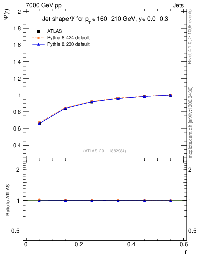 Plot of js_int in 7000 GeV pp collisions