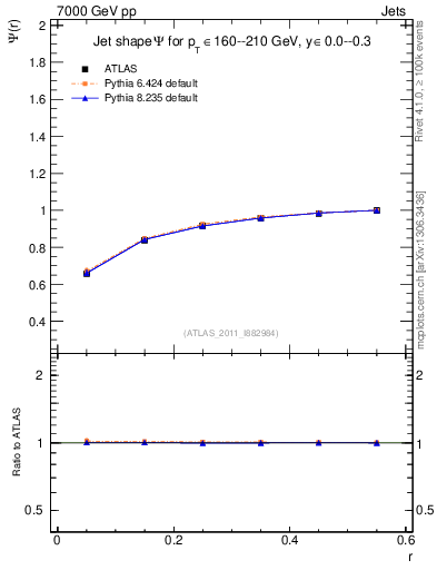 Plot of js_int in 7000 GeV pp collisions