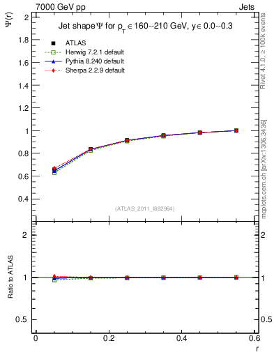 Plot of js_int in 7000 GeV pp collisions