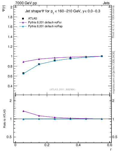 Plot of js_int in 7000 GeV pp collisions