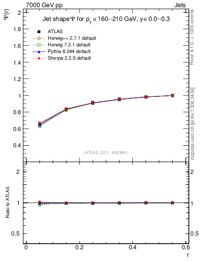 Plot of js_int in 7000 GeV pp collisions