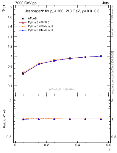 Plot of js_int in 7000 GeV pp collisions