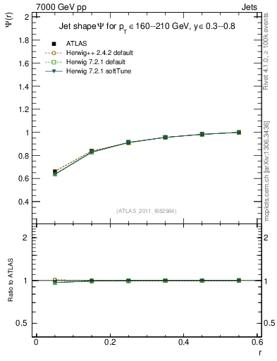 Plot of js_int in 7000 GeV pp collisions