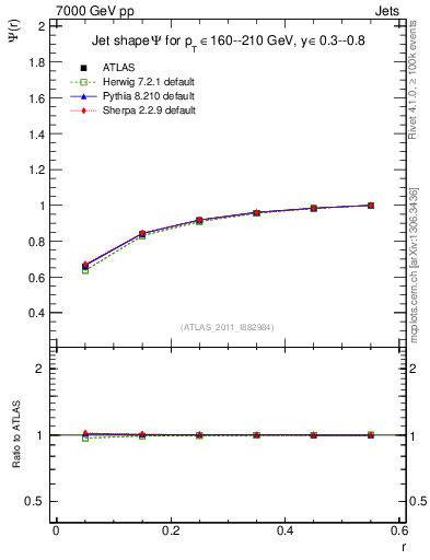 Plot of js_int in 7000 GeV pp collisions