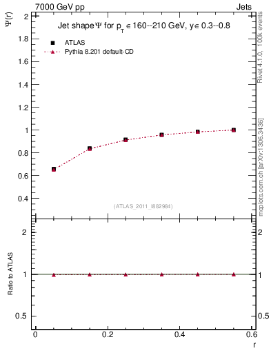 Plot of js_int in 7000 GeV pp collisions